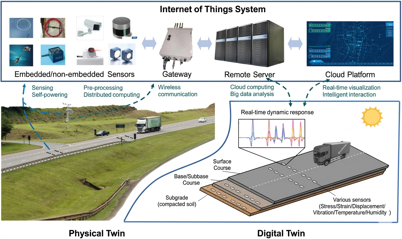 IoT in highway infrastructure