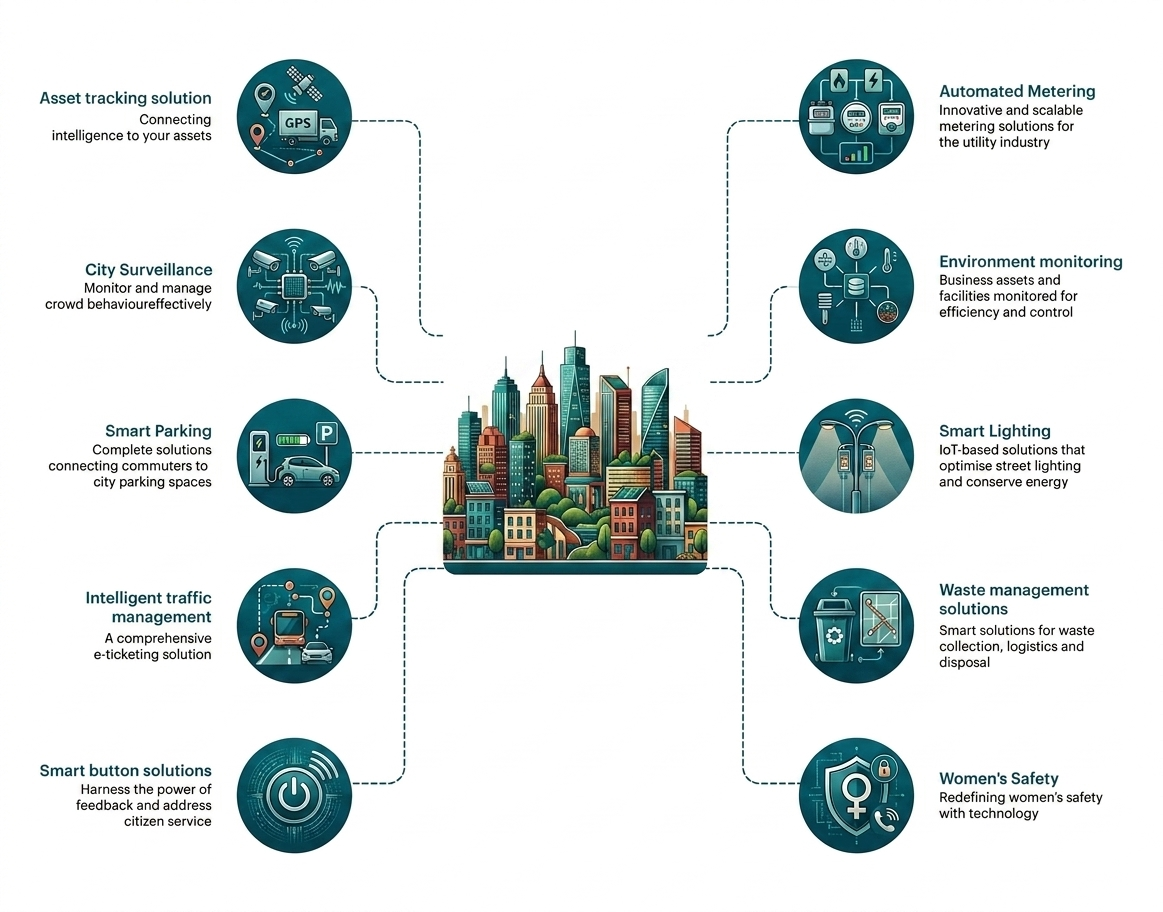 IoT in smart cities