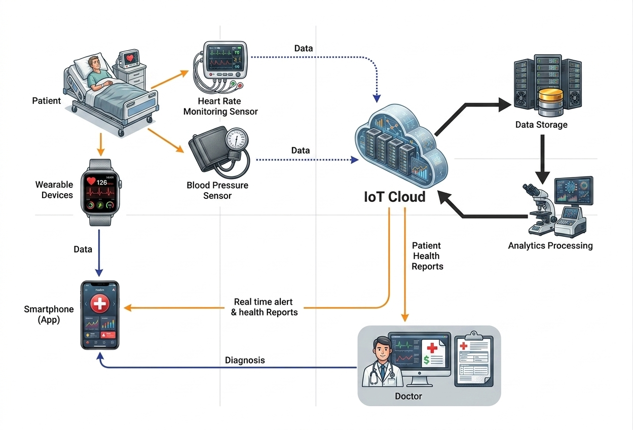 IoT in healthcare