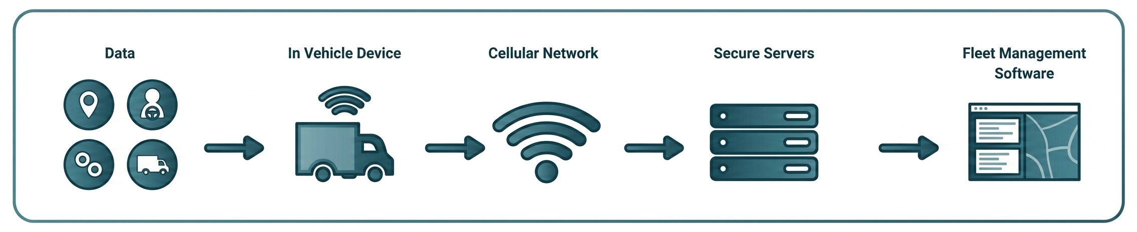 IoT in airports and transportation hubs