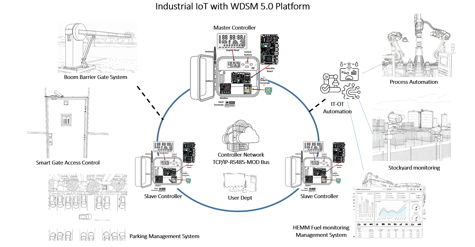 Industrial IoT with WDSM 5.0 platform