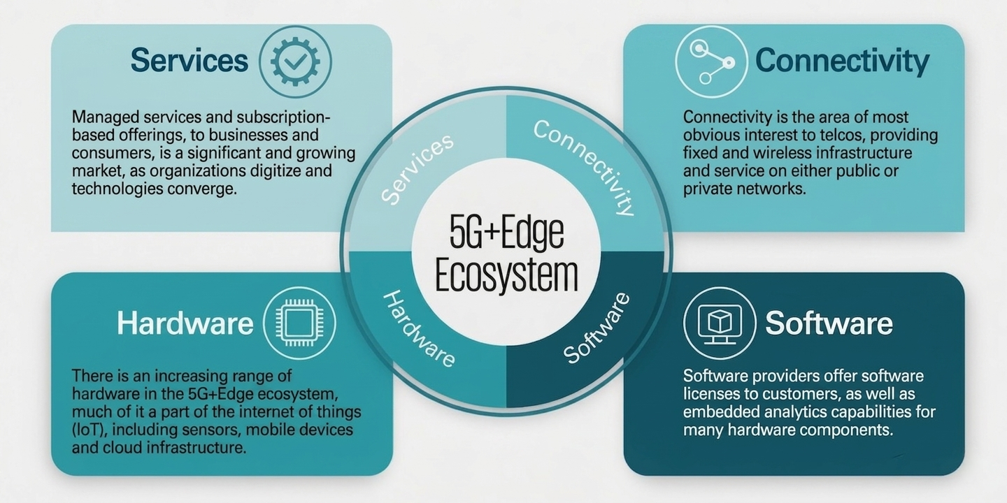 The 5G plus edge ecosystem showing services, connectivity, hardware and software