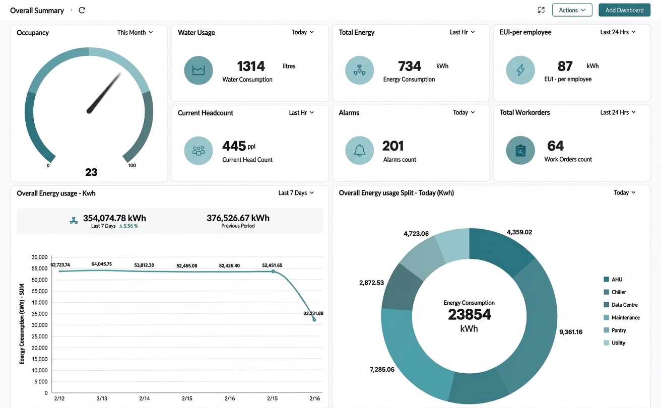 Unified dashboard overview