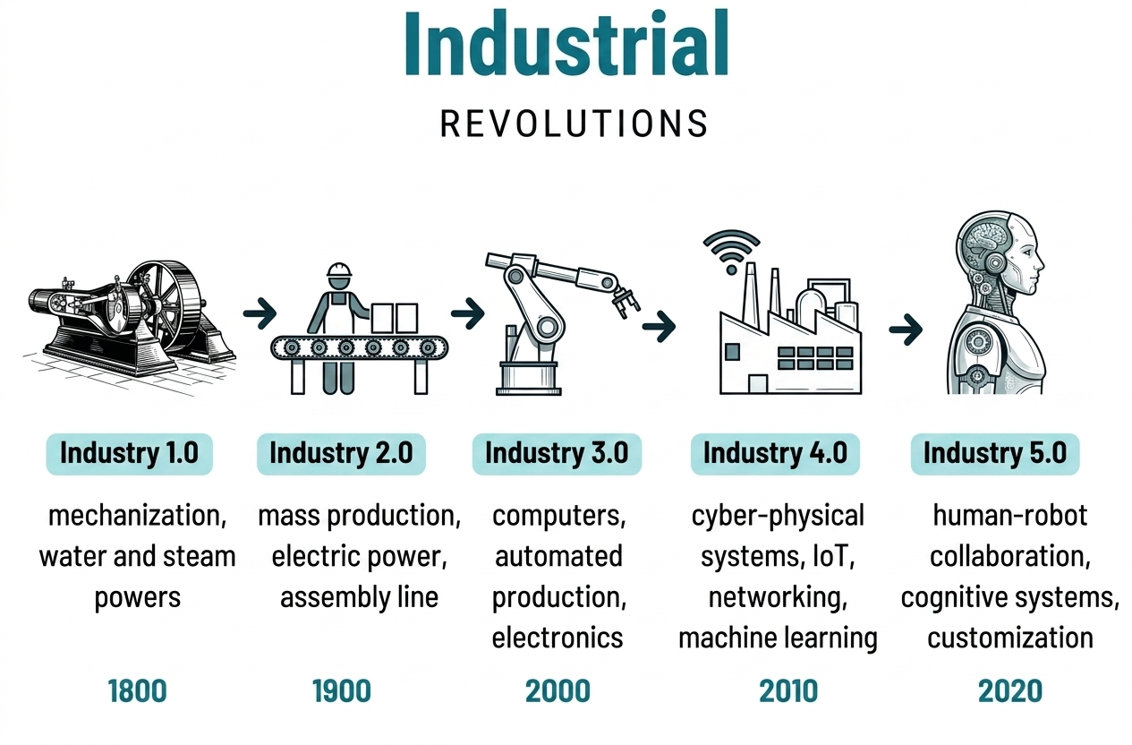 Industry 5.0 overview