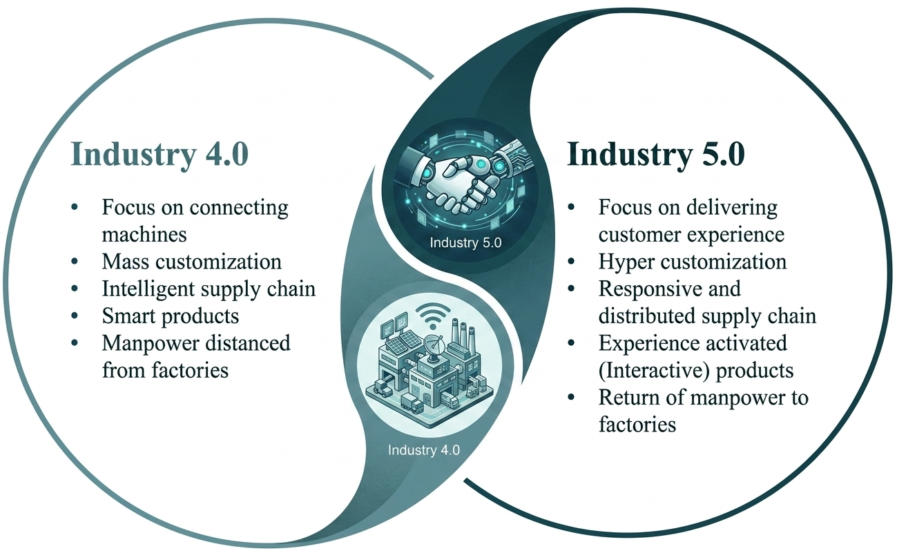 Industry 5.0 convergence