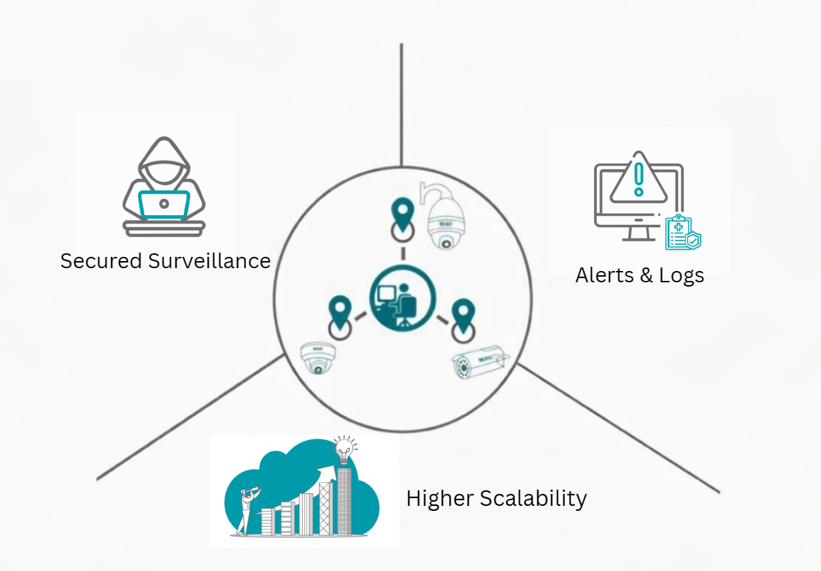 Centralized surveillance security and data management platform